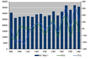 圖解新浪財(cái)報(bào) q1凈虧損3320萬美元 同比擴(kuò)大